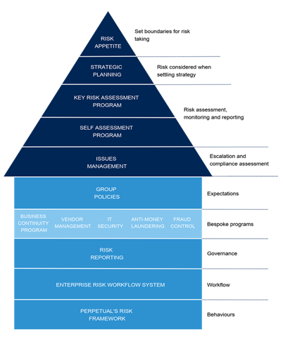 Perpetual Risk Managment