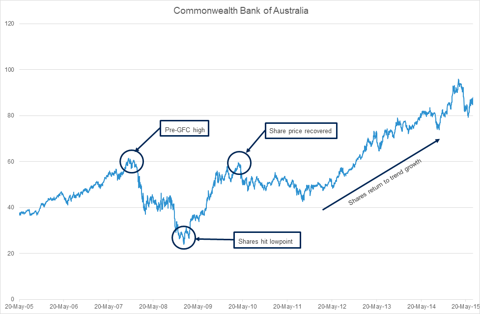 Long-term horizons Graph